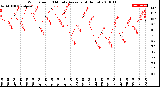 Milwaukee Weather Wind Speed<br>10 Minute Average<br>(4 Hours)