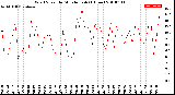 Milwaukee Weather Wind Speed<br>by Minute mph<br>(1 Hour)