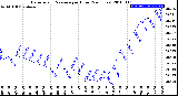 Milwaukee Weather Barometric Pressure<br>per Hour<br>(24 Hours)