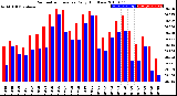 Milwaukee Weather Barometric Pressure<br>Daily High/Low