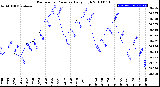 Milwaukee Weather Barometric Pressure<br>Daily High