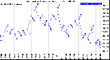 Milwaukee Weather Barometric Pressure<br>Daily Low