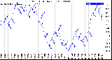 Milwaukee Weather Wind Chill<br>Daily Low