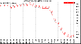 Milwaukee Weather Dew Point<br>(24 Hours)