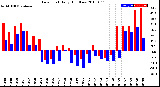 Milwaukee Weather Dew Point<br>Daily High/Low