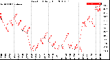 Milwaukee Weather Dew Point<br>Daily High