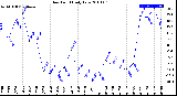 Milwaukee Weather Dew Point<br>Daily Low