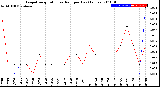 Milwaukee Weather Evapotranspiration<br>vs Rain per Day<br>(Inches)