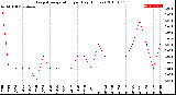 Milwaukee Weather Evapotranspiration<br>per Day (Inches)