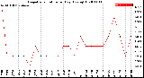 Milwaukee Weather Evapotranspiration<br>per Day (Ozs sq/ft)