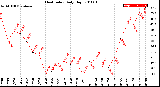 Milwaukee Weather Heat Index<br>Daily High