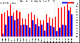 Milwaukee Weather Outdoor Humidity<br>Daily High/Low