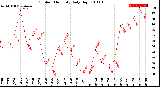 Milwaukee Weather Outdoor Humidity<br>Daily High