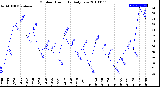 Milwaukee Weather Outdoor Humidity<br>Daily Low