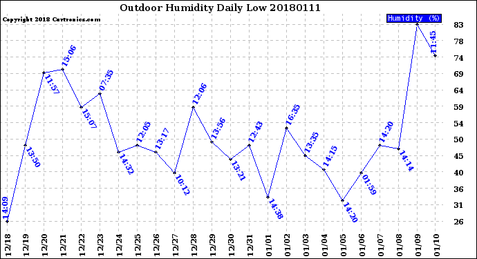 Milwaukee Weather Outdoor Humidity<br>Daily Low