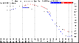 Milwaukee Weather Outdoor Temperature<br>vs Dew Point<br>(24 Hours)