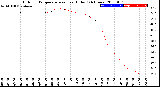 Milwaukee Weather Outdoor Temperature<br>vs Heat Index<br>(24 Hours)