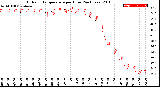 Milwaukee Weather Outdoor Temperature<br>per Hour<br>(24 Hours)