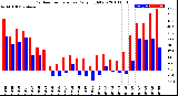 Milwaukee Weather Outdoor Temperature<br>Daily High/Low