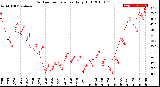 Milwaukee Weather Outdoor Temperature<br>Daily High