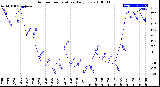 Milwaukee Weather Outdoor Temperature<br>Daily Low