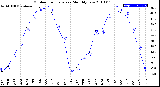 Milwaukee Weather Outdoor Temperature<br>Monthly Low