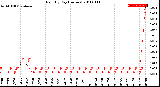 Milwaukee Weather Rain<br>By Day<br>(Inches)