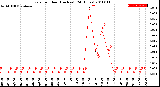 Milwaukee Weather Rain<br>per Hour<br>(Inches)<br>(24 Hours)