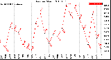 Milwaukee Weather Rain<br>per Month