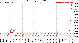 Milwaukee Weather Rain Rate<br>Daily High