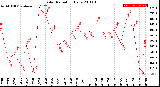 Milwaukee Weather Solar Radiation<br>Daily