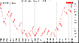 Milwaukee Weather THSW Index<br>Daily High