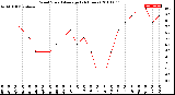 Milwaukee Weather Wind Speed<br>Average<br>(24 Hours)