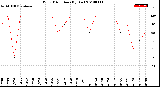 Milwaukee Weather Wind Direction<br>(By Day)