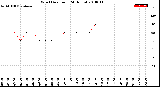 Milwaukee Weather Wind Direction<br>(24 Hours)