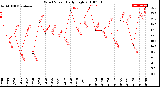 Milwaukee Weather Wind Speed<br>Daily High