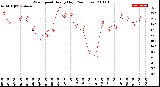 Milwaukee Weather Wind Speed<br>Hourly High<br>(24 Hours)