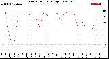 Milwaukee Weather Wind Direction<br>Daily High