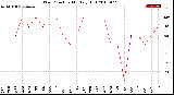 Milwaukee Weather Wind Direction<br>Monthly High