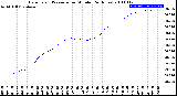 Milwaukee Weather Barometric Pressure<br>per Minute<br>(24 Hours)