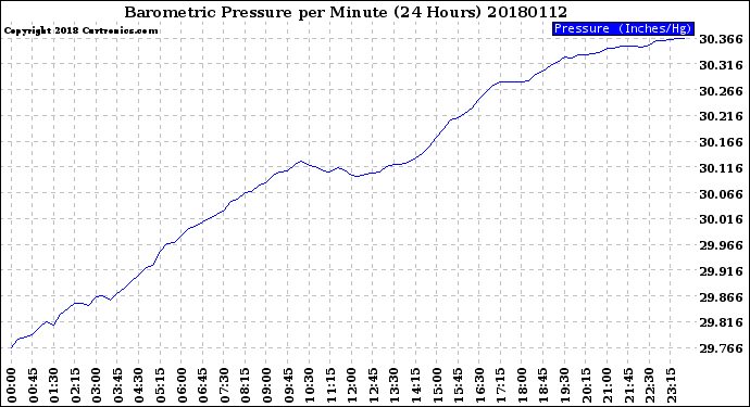 Milwaukee Weather Barometric Pressure<br>per Minute<br>(24 Hours)