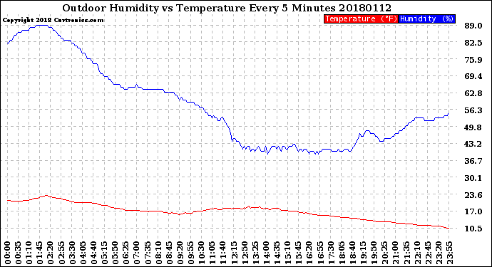 Milwaukee Weather Outdoor Humidity<br>vs Temperature<br>Every 5 Minutes