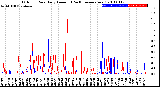 Milwaukee Weather Outdoor Rain<br>Daily Amount<br>(Past/Previous Year)