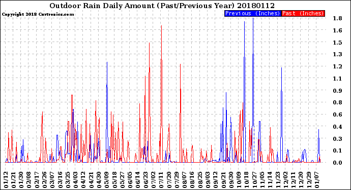 Milwaukee Weather Outdoor Rain<br>Daily Amount<br>(Past/Previous Year)