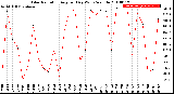 Milwaukee Weather Solar Radiation<br>Avg per Day W/m2/minute