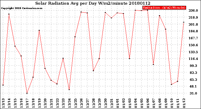 Milwaukee Weather Solar Radiation<br>Avg per Day W/m2/minute