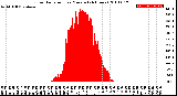 Milwaukee Weather Solar Radiation<br>per Minute<br>(24 Hours)