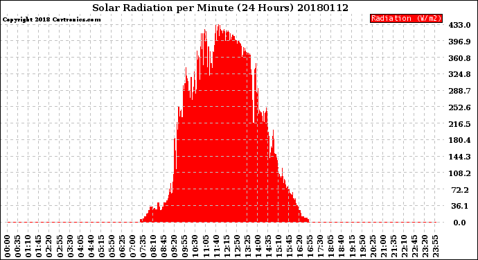 Milwaukee Weather Solar Radiation<br>per Minute<br>(24 Hours)