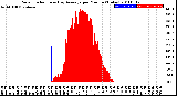 Milwaukee Weather Solar Radiation<br>& Day Average<br>per Minute<br>(Today)