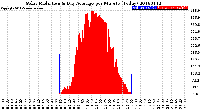 Milwaukee Weather Solar Radiation<br>& Day Average<br>per Minute<br>(Today)